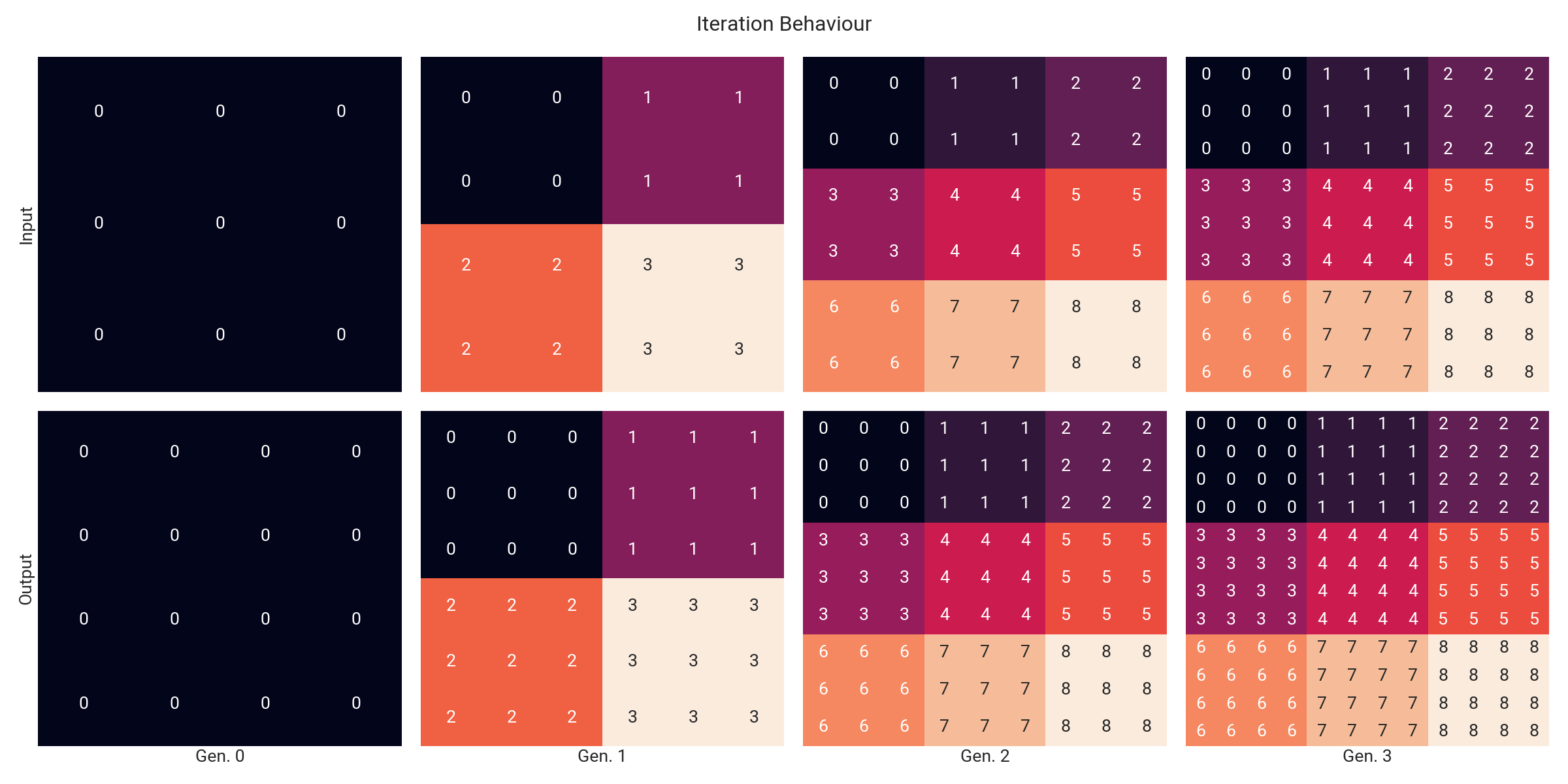 Fractal Behaviour