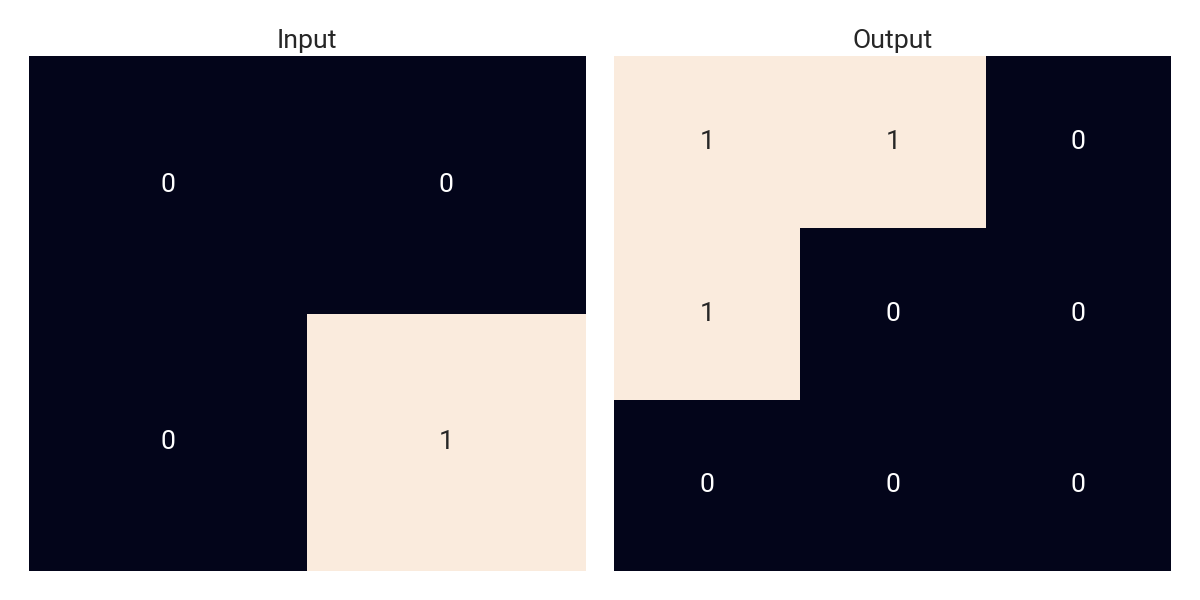 Rule 0 Visualization